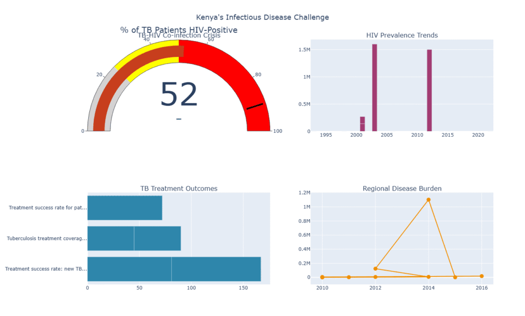 infectious diseases Kenya