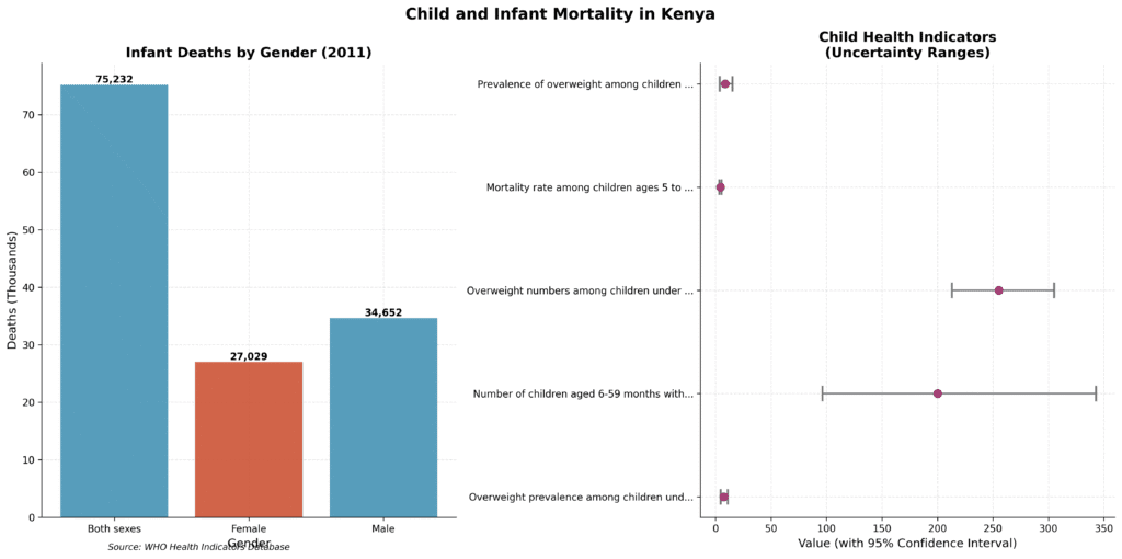 Child and infant mortality in kenya 2011