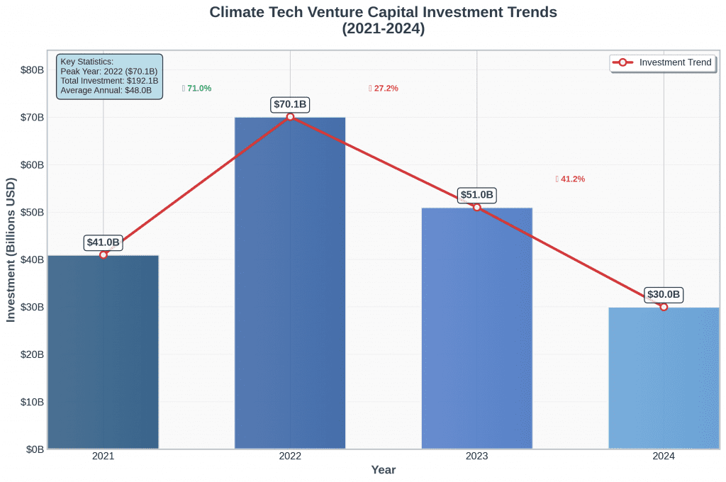 Climate tech venture capital investment trends