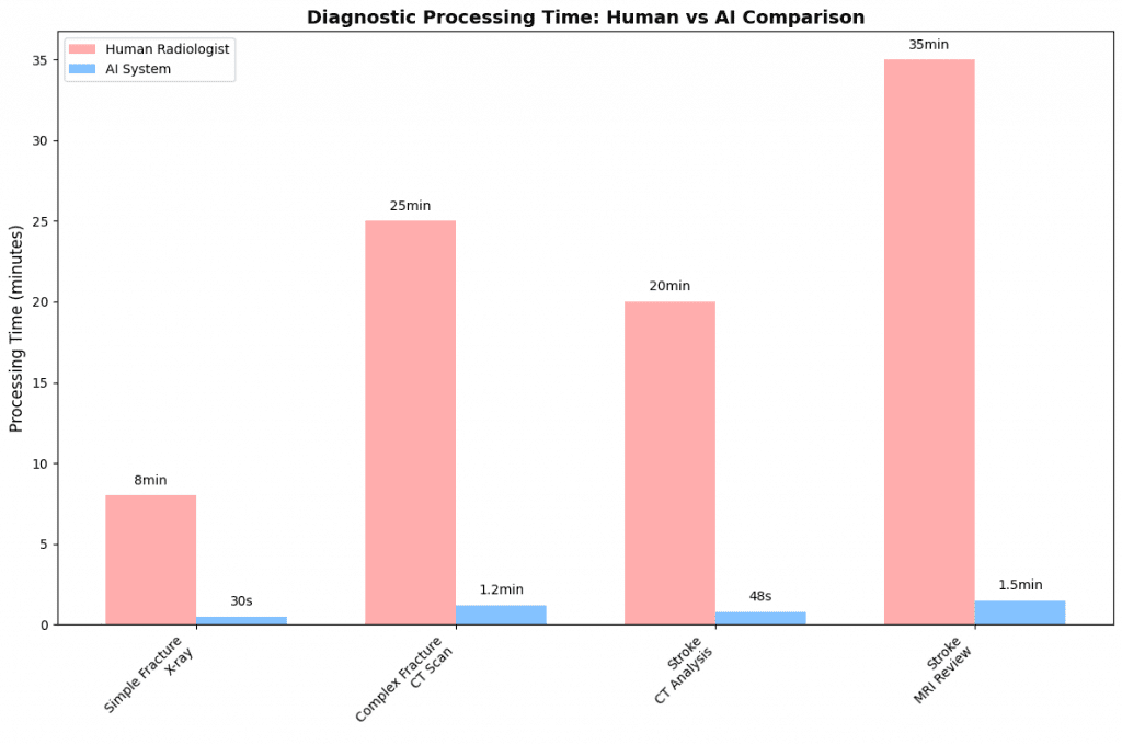 Diagnostic Processing Time