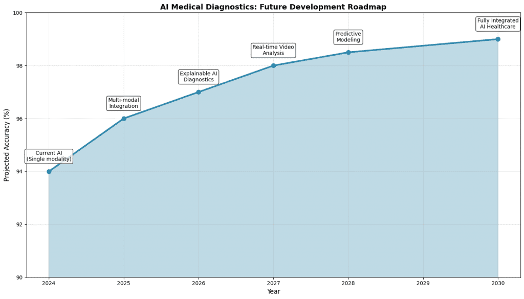 uture roadmap for AI medical diagnostics