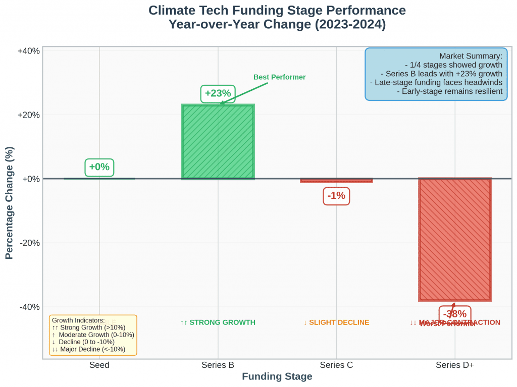 Changing patterns in different funding stages.